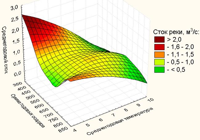Современный климат. Изменение стока рек. Прогноз Сток. Естественная основа долгосрочного прогнозирования стока горных рек. Зависимость Сток.