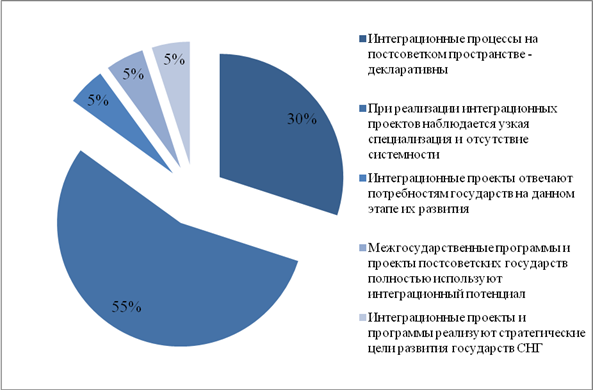 Интеграционные проекты россии