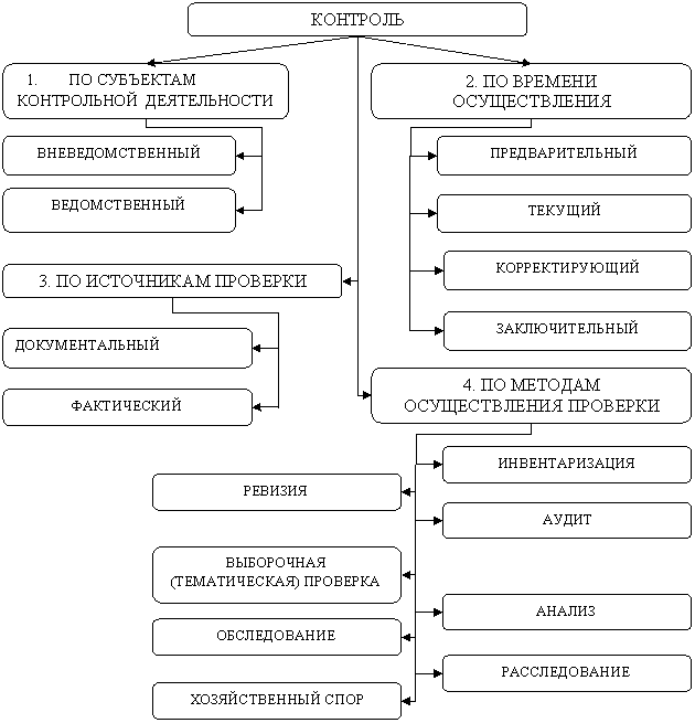 Субъекты контроля тест. Классификация видов контроля по субъектам. Существуют следующие виды контроля проверка ревизия. Виды контроля для концентратов. Классификация видов контроля по субъектам картинки.
