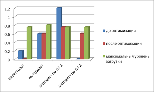 Значение образовательного проекта темп в городе магнитогорске