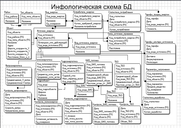 Инфологическая схема онлайн