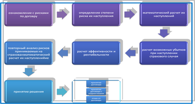 Последовательность этапов работы с рисками в проекте