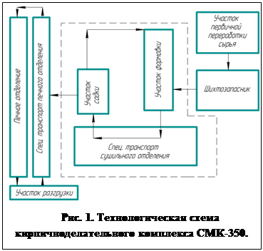 Подпись:  
Рис. 1. Технологическая схема кирпичноделательного комплекса СМК-350.