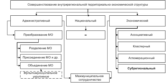 Составьте схему территориального социально экономического комплекса на примере вашего города