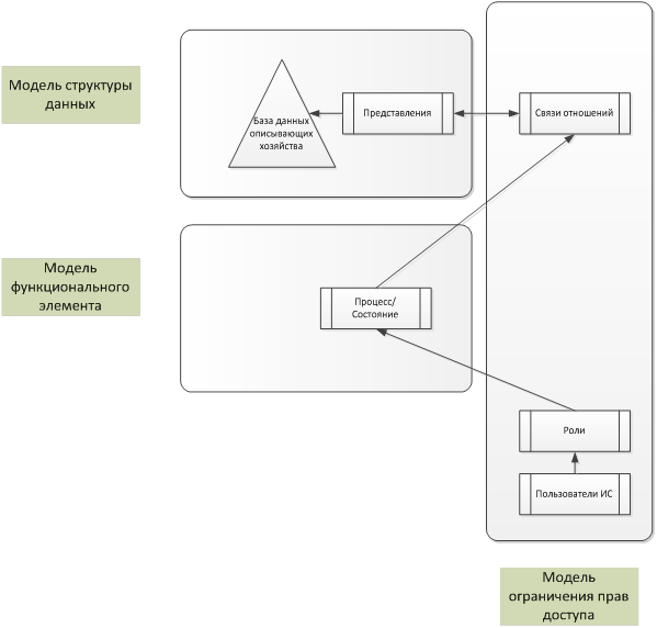 Структурными моделями являются. Модель структуры данных. Модель структуры системы. Модель структуры и состава системы. Структурные информационные модели.