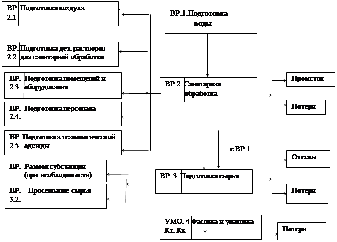 Схема производства растворов