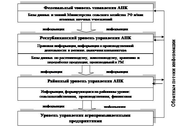 Схема управления сельским хозяйством