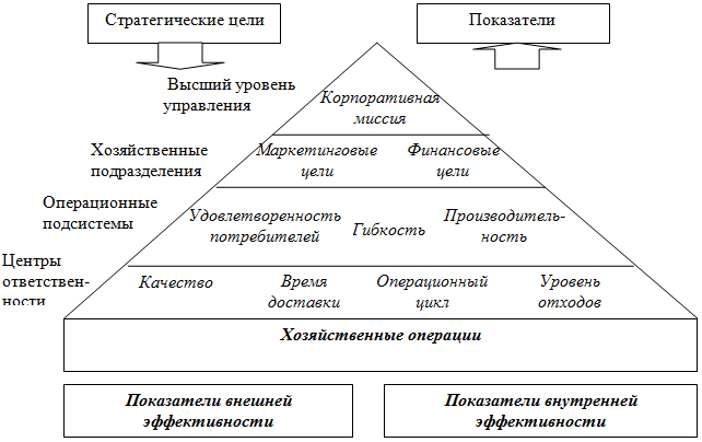 Предложите план территориальной организации сферы услуг