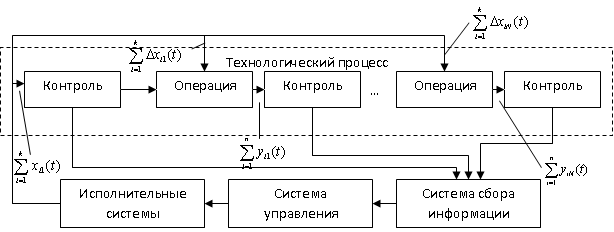 Контроль технологического процесса