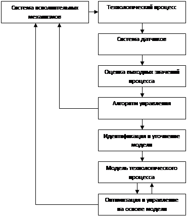 Общая методическая схема создания системы управления предполагает