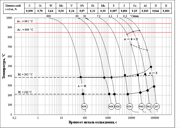 Термокинетическая диаграмма стали