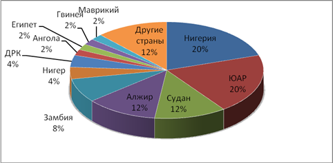 Промышленность юар диаграмма