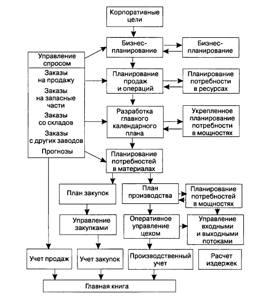 Планирование ресурсов. Схема планирование ресурсов планирование производства. Система Mrp планирование производственных ресурсов. Производственное планирование в Mrp II схема. Основные обязательные модули системы Mrp II.