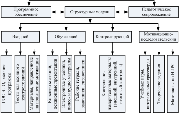 Схема методической разработки плана изучения учебных дисциплин