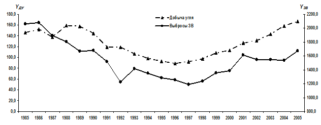 На рисунке точками показан годовой объем добычи угля в россии открытым способом в период