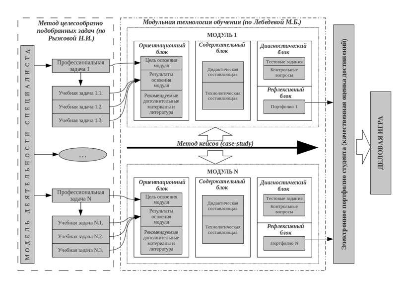 Модели систем образования. Модульная система в образовании схема. Модульное обучение схема. Модель методики преподавания. Схема модели метода обучения.