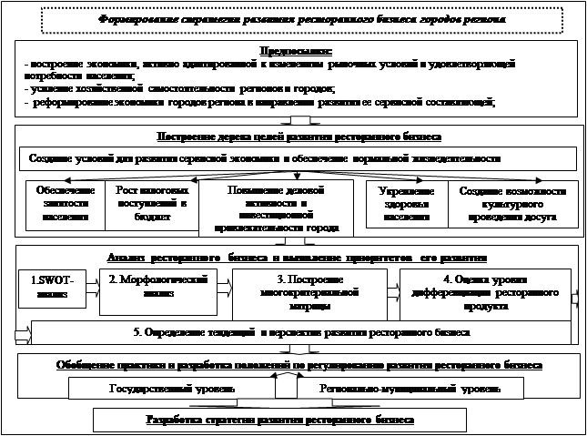 План формирования включает в себя