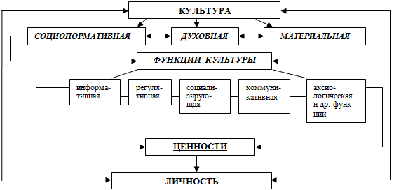 Индивидуальная культура человека схема