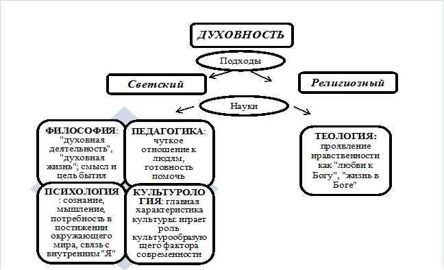 Концепция духовного развития человека. Понятие духовности в философии. Подходы в определении понятия «Духовность».. Основные подходы в определении понятия Духовность. Духовность это в психологии.