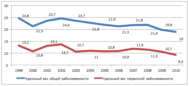 Для наглядности изображения структуры заболеваемости может быть использована диаграмма