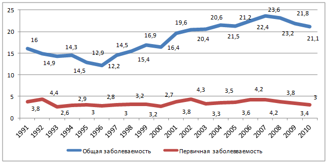 Диаграммой наиболее наглядно характеризующей показатели сезонной заболеваемости служит