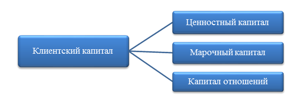 Клиентский капитал презентация