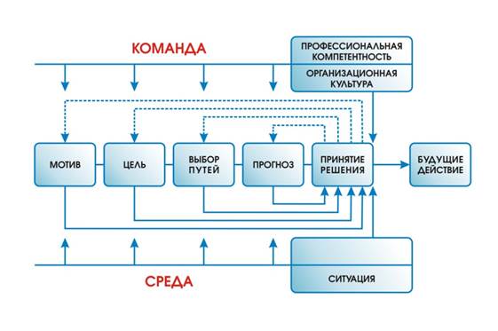 Схема работы команды