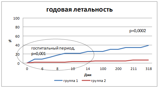 р=0,00026