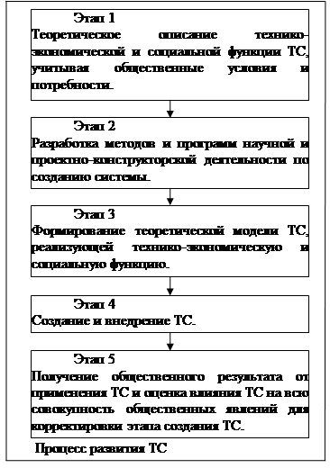 О начале какого процесса в развитии экономики свидетельствует развитие торговли контурная карта