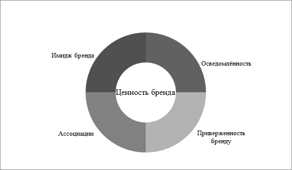 Образ бренда. Имидж бренда. Диаграмма имидж брендов. Ассоциации с брендом. Имидж графики.