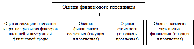 Финансовый потенциал предприятия показатели. Оценка финансового потенциала. Оценка финансового потенциала организации. Методика оценки финансового потенциала предприятия.