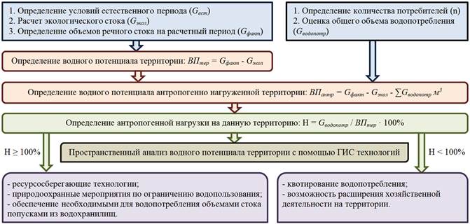 Сток определяется. Представлена схема оценки водохозяйственного потенциала. Как рассчитывается экологическая емкость территории.