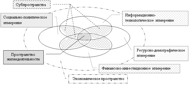 Объект экономического пространства