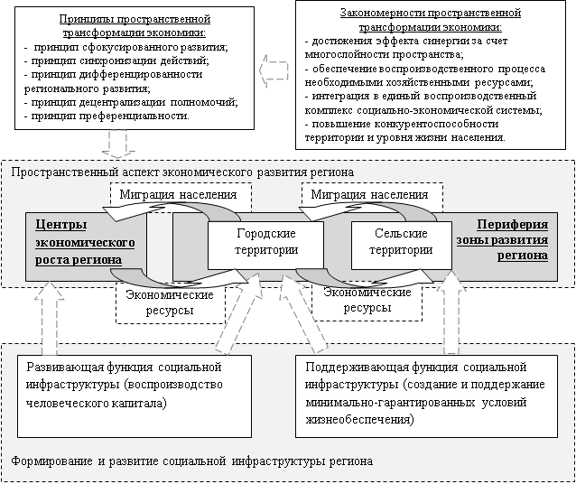 Развитие социальной инфраструктуры. Степень развития социальной инфраструктуры. Основные направления развития социальной инфраструктуры региона. Проблемы социальной инфраструктуры. Показатели социальной инфраструктуры региона.