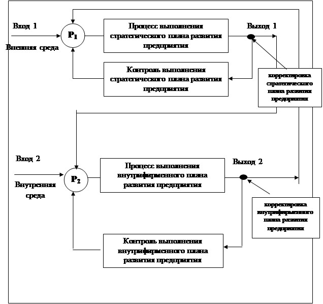 Управление промышленностью. Проблемы стратегического управления. Модели внутрифирменного управления. Стратегические цели управления промышленным предприятием. Схема стратегия управления промышленным предприятием описание.