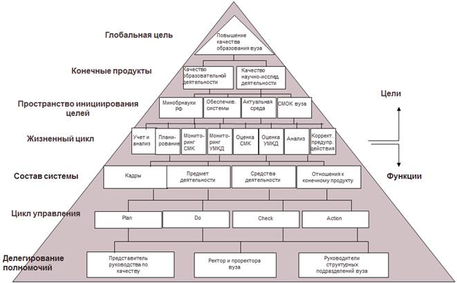 Объединение проектов главной целью которого является достижение перспективных целей называется