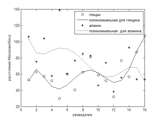 Полиномиальный график. Кусочно полиномиальная аппроксимация. Глицин среда раствора. Полиномиальное распределение график.