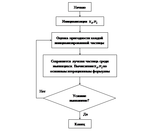 Генетический алгоритм блок схема