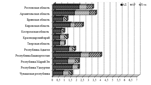 Установление направленности отягощенности желтая карта