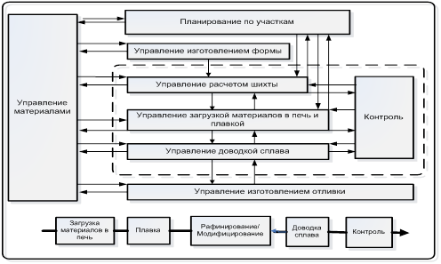 Схема системы управления производством. Схема оперативного управления производством. Модель управления производством. Схема архитектуры подсистемы оперативного управления производством. Система контроля качества литейного производства.