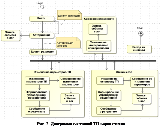 Схема передачи информационных сообщений при осуществлении перевозочного процесса