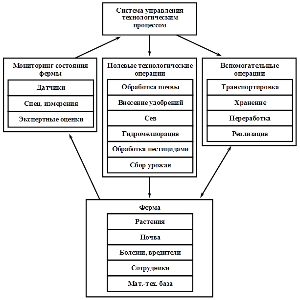 Схема структура сельскохозяйственного предприятия схема