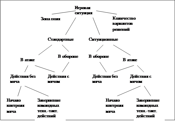 Классификация игр блок схема