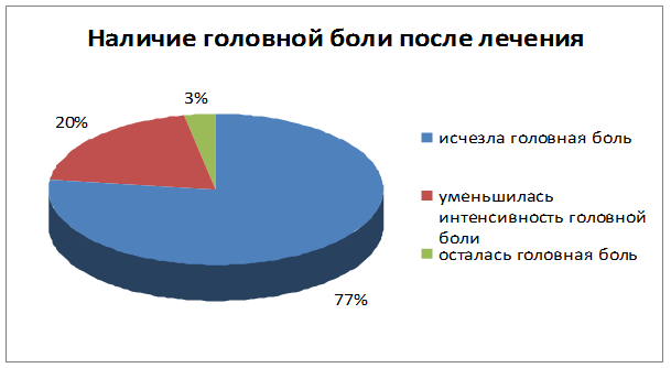 Наличие головной. Статистика головной боли. Статистика головной боли в России. Мировая статистика головной боли. Распространенность головной боли в мире.