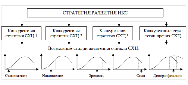 Проект имеет разные ведущие стратегии на разных этапах жизненного цикла