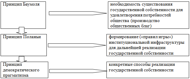 Схема типы государственной собственности с примерами