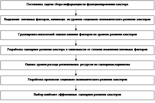 В зависимости от длительности проекты бывают краткосрочные среднесрочные и долгосрочные