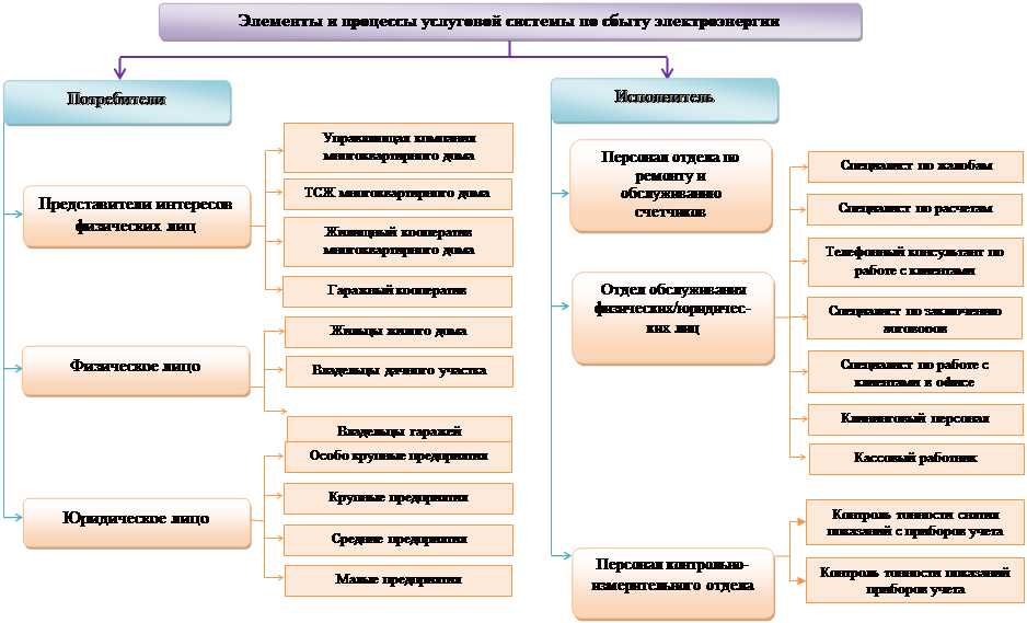 Структурные компоненты проекта