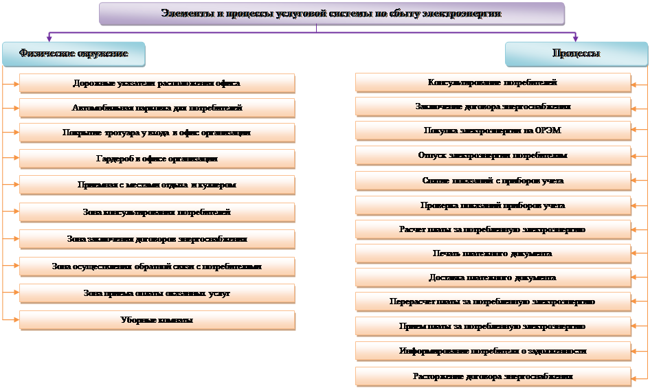 Структурные компоненты проекта