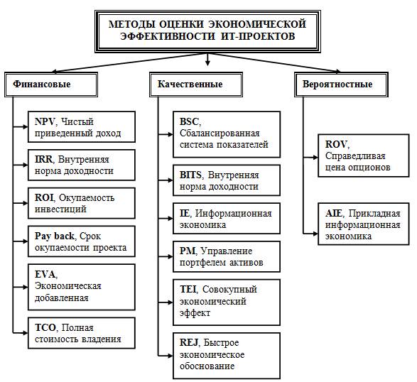 Оценка ит проекта